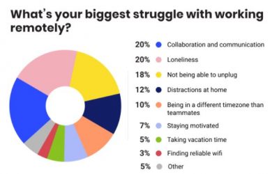 Engaging Remote Workers
